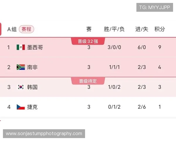 南非A组收官焦点：4分成绩压过韩国